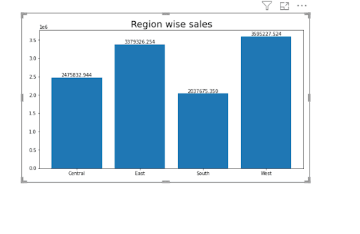 Region wise sales