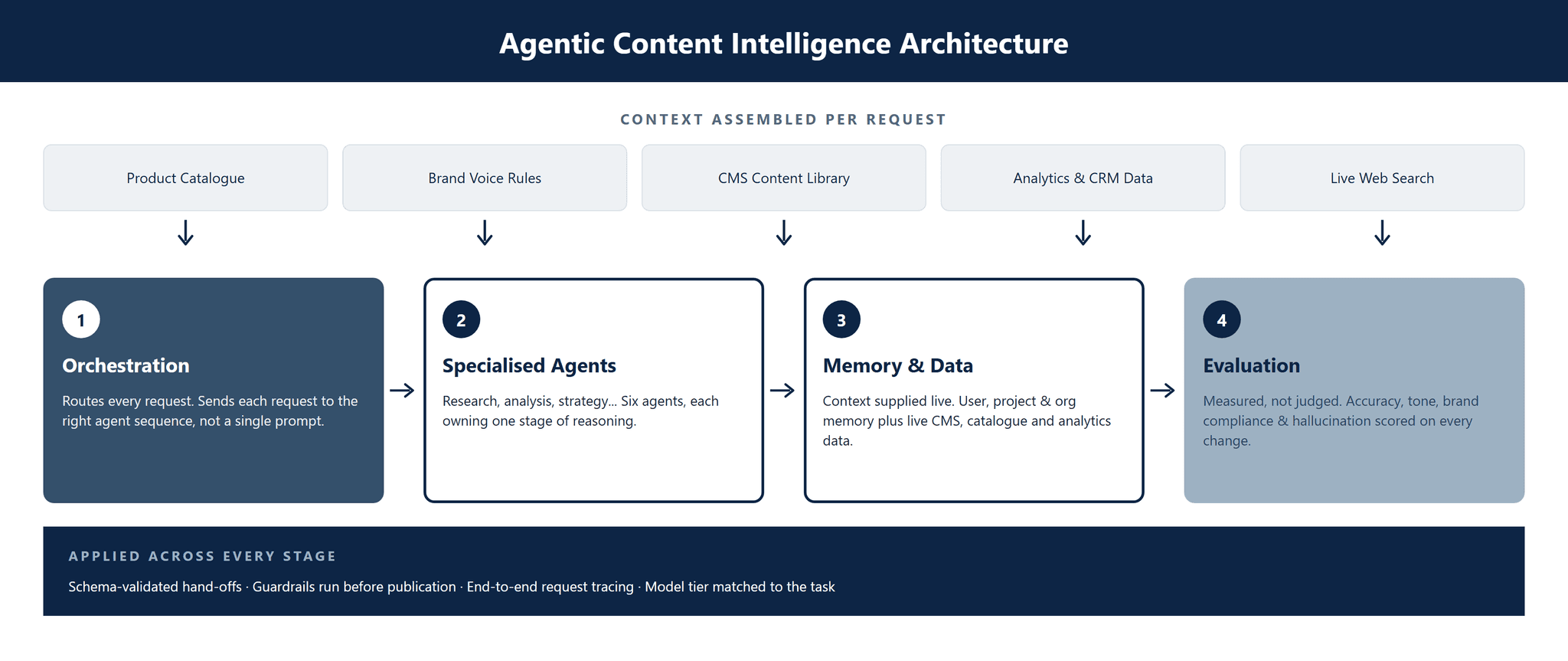 CS-006_Content_Intelligence_Platform image 2