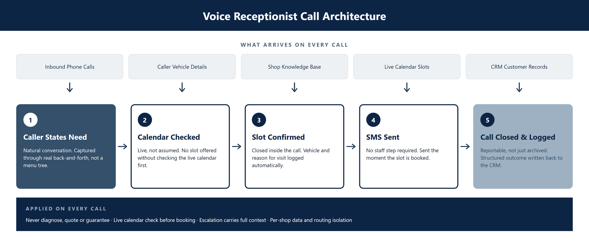 CS-008_AI_Receptionist_Auto_Repair image 2