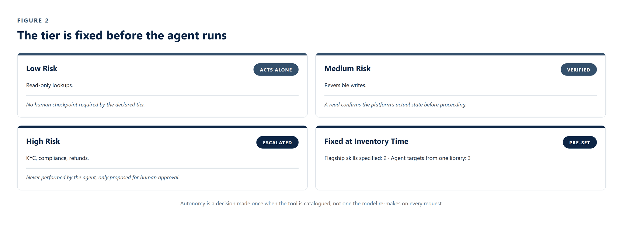 CS-035_AI_Agent_Skills_Payments_Platform image 3