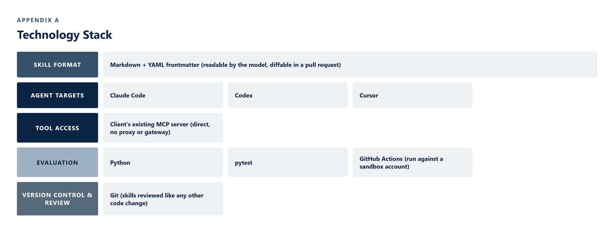 CS-035_AI_Agent_Skills_Payments_Platform image 6