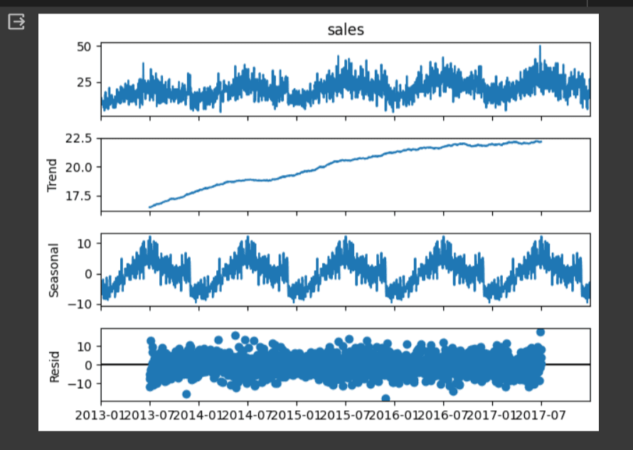 decomposition visualization demand forcasting
