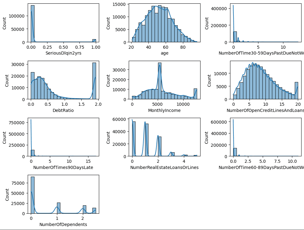 histogram after removing outlier credit scoring model