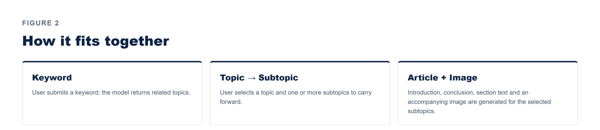 Pfactorial_Case_Study_Article_Generator image 3