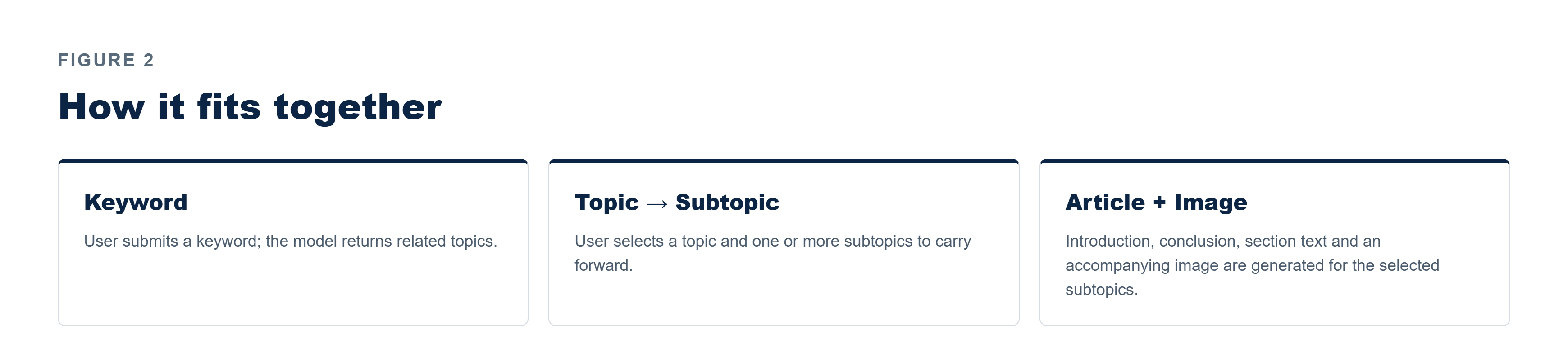 Pfactorial_Case_Study_Article_Generator image 3