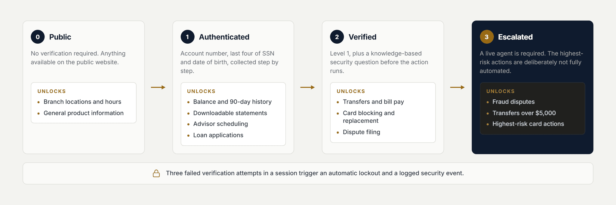 Pfactorial_Case_Study_Banking_Assistant_Aria image 3