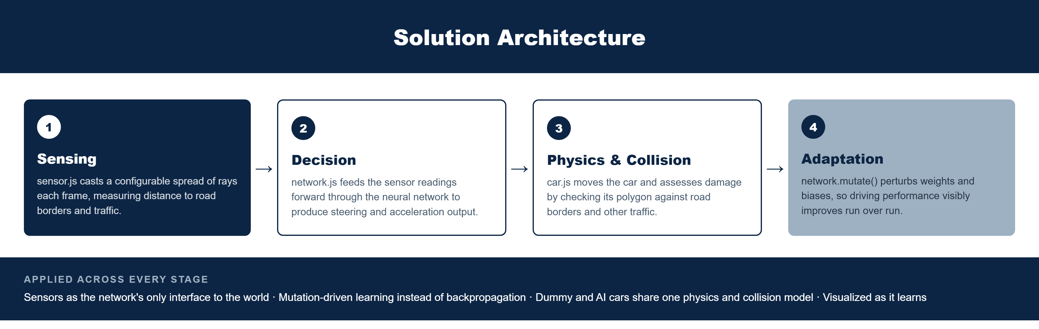 Pfactorial_Case_Study_CarSim image 2