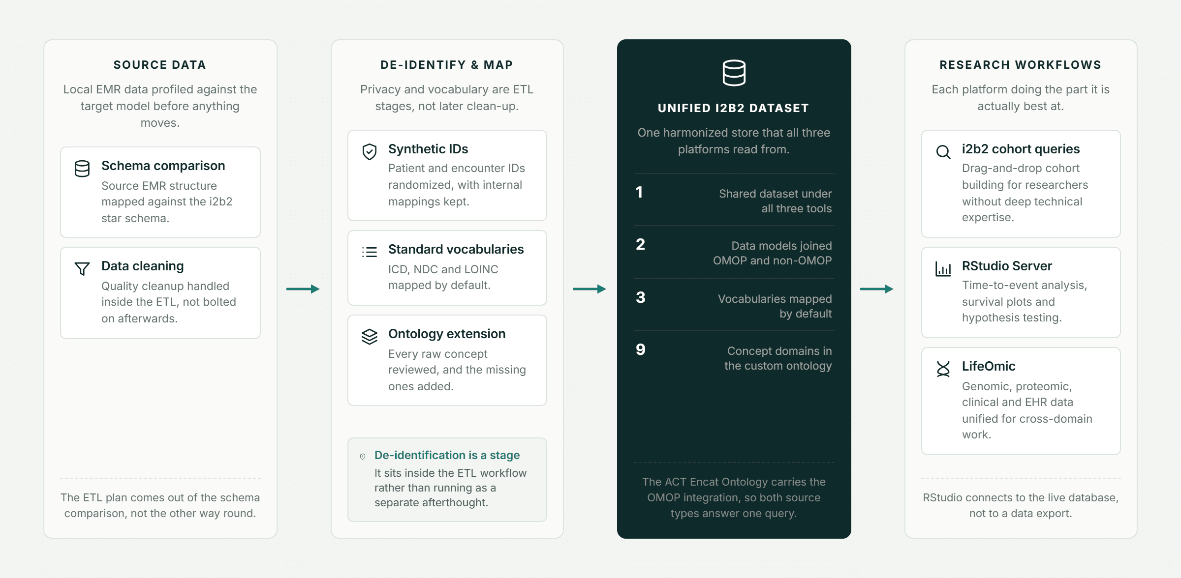 Pfactorial_Case_Study_Clinical_Analytics_Platform_Integration image 2