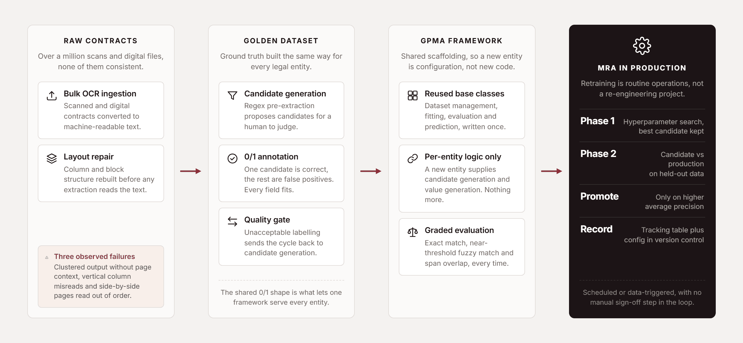 Pfactorial_Case_Study_Contract_Wrangler_Extraction_Platform image 2