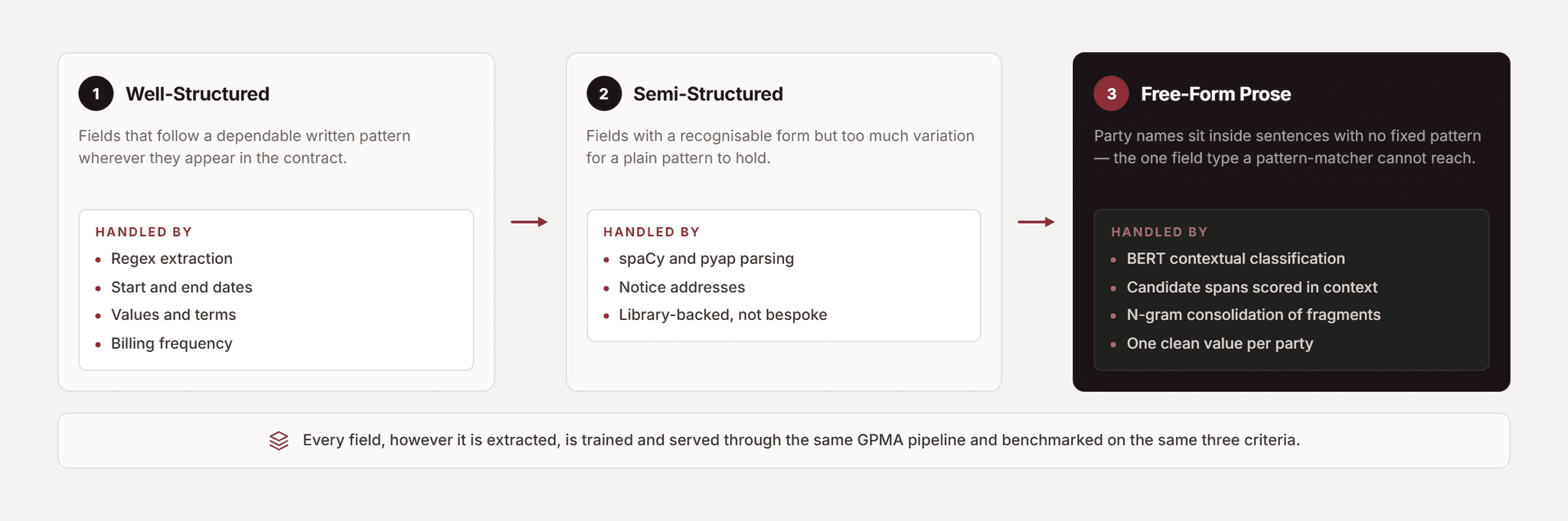 Pfactorial_Case_Study_Contract_Wrangler_Extraction_Platform image 3