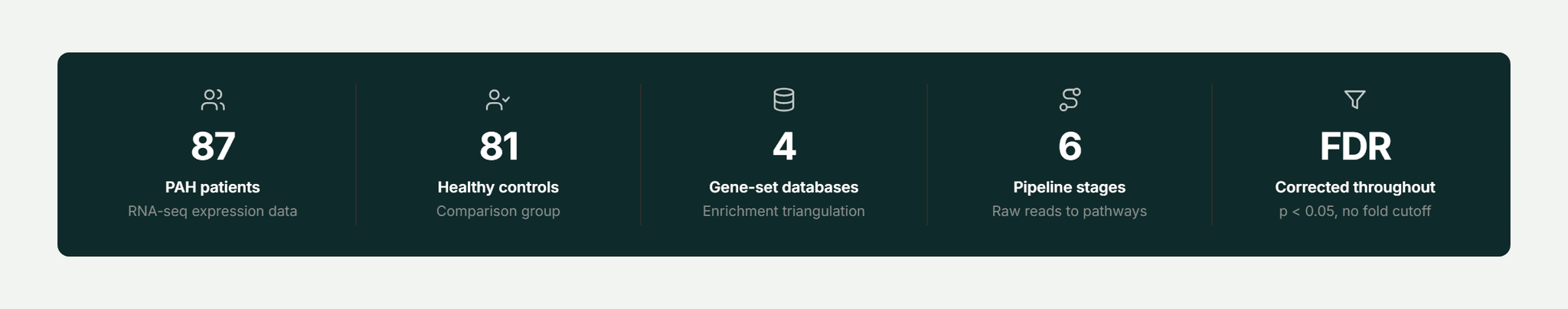 Pfactorial_Case_Study_Gene_Expression_PAH image 1