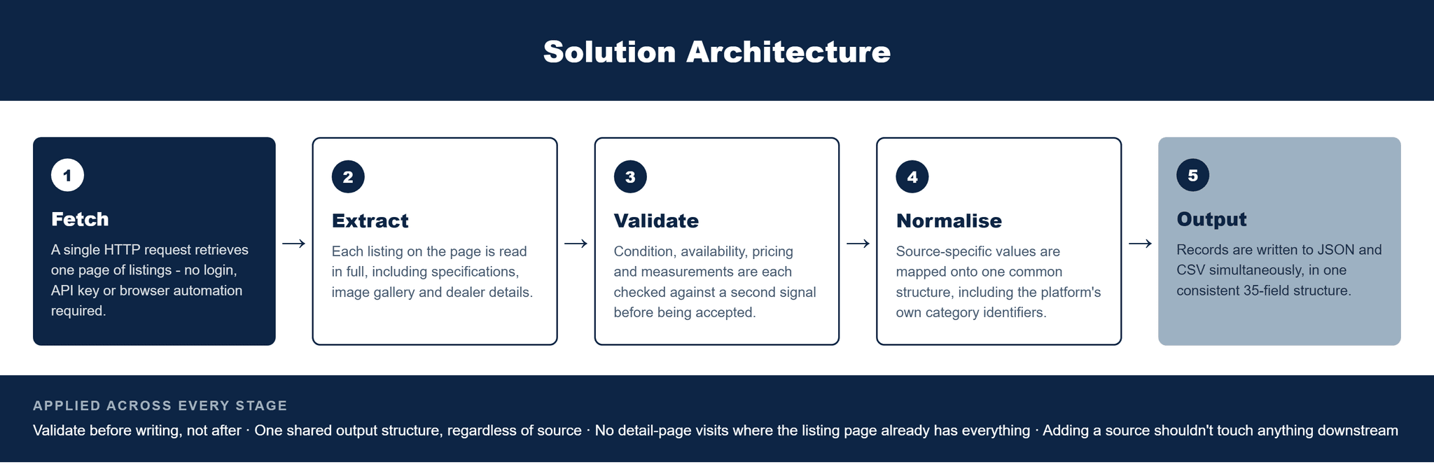 Pfactorial_Case_Study_LiftsToday_Data_Sourcing image 2