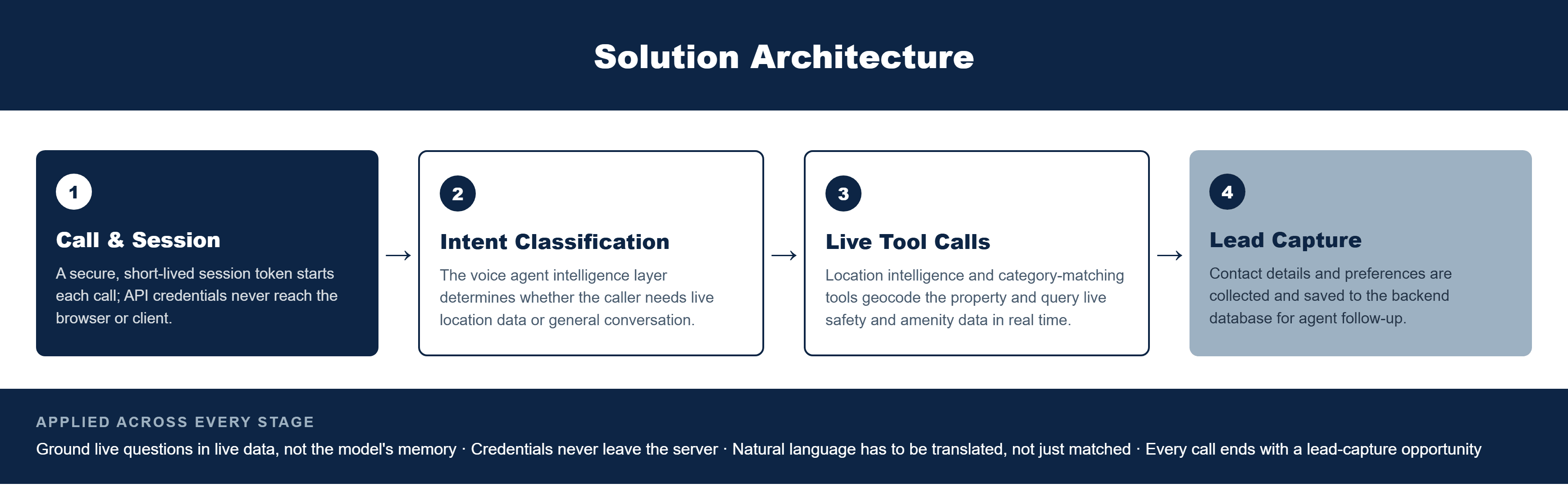 Pfactorial_Case_Study_Real_Estate_Voice_Agent image 2