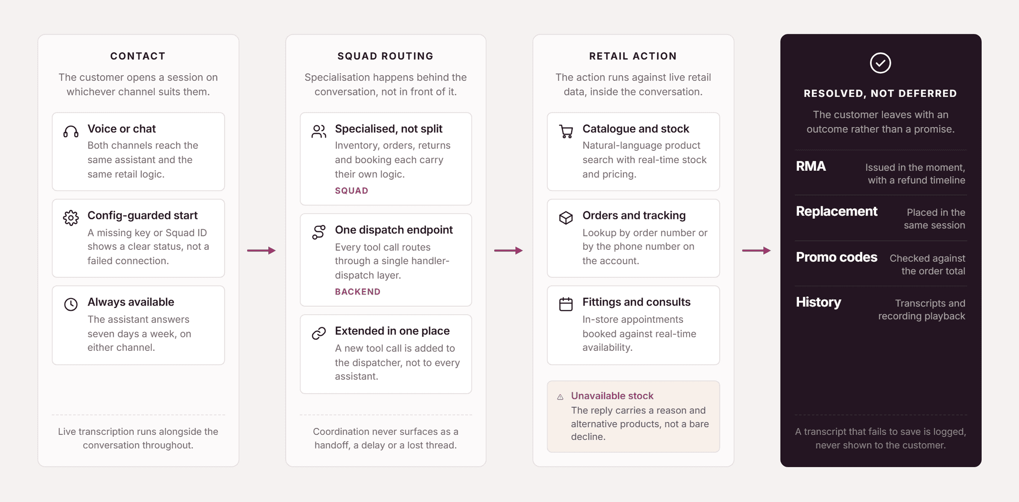 Pfactorial_Case_Study_Retail_Assistant_Jessica image 2