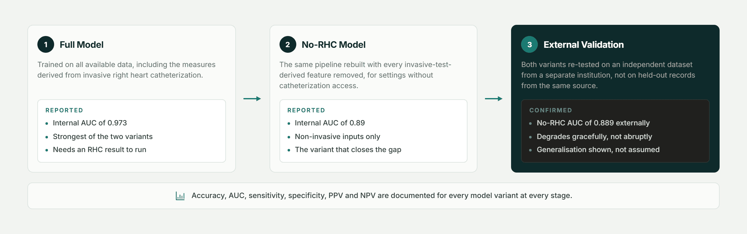 Pfactorial_Case_Study_Risk_Model_Pulmonary_Hypertension image 3