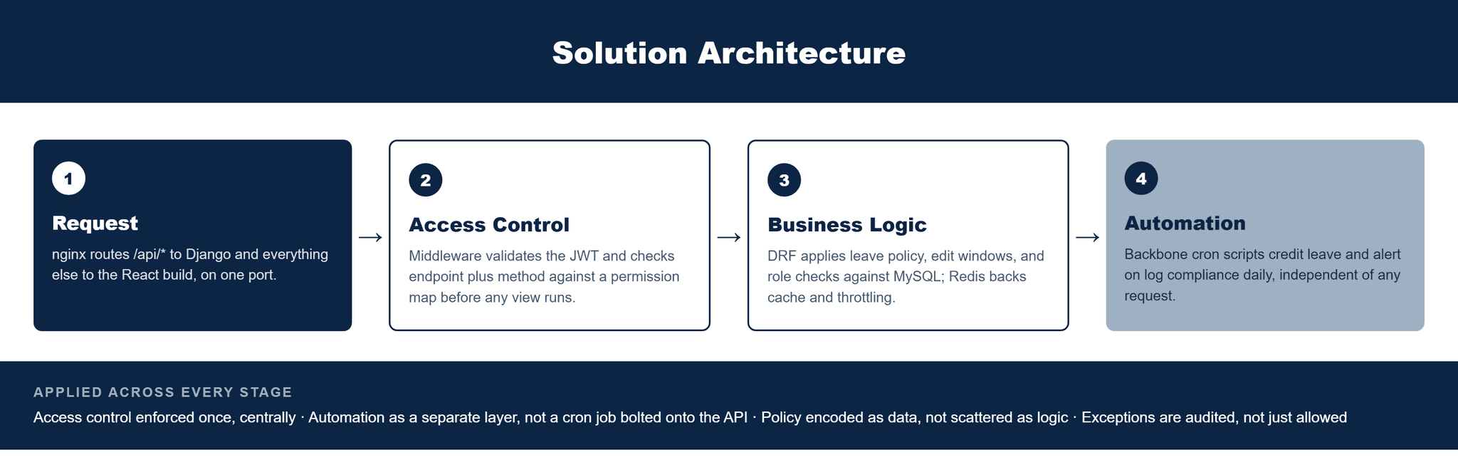 Pfactorial_Case_Study_Worklog_Platform image 2