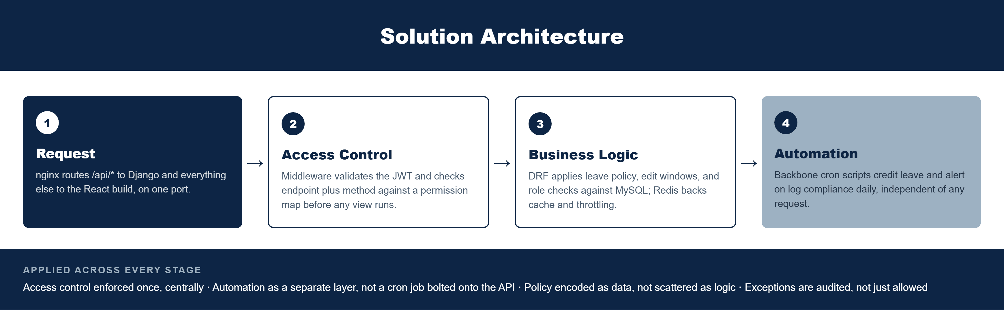 Pfactorial_Case_Study_Worklog_Platform image 2