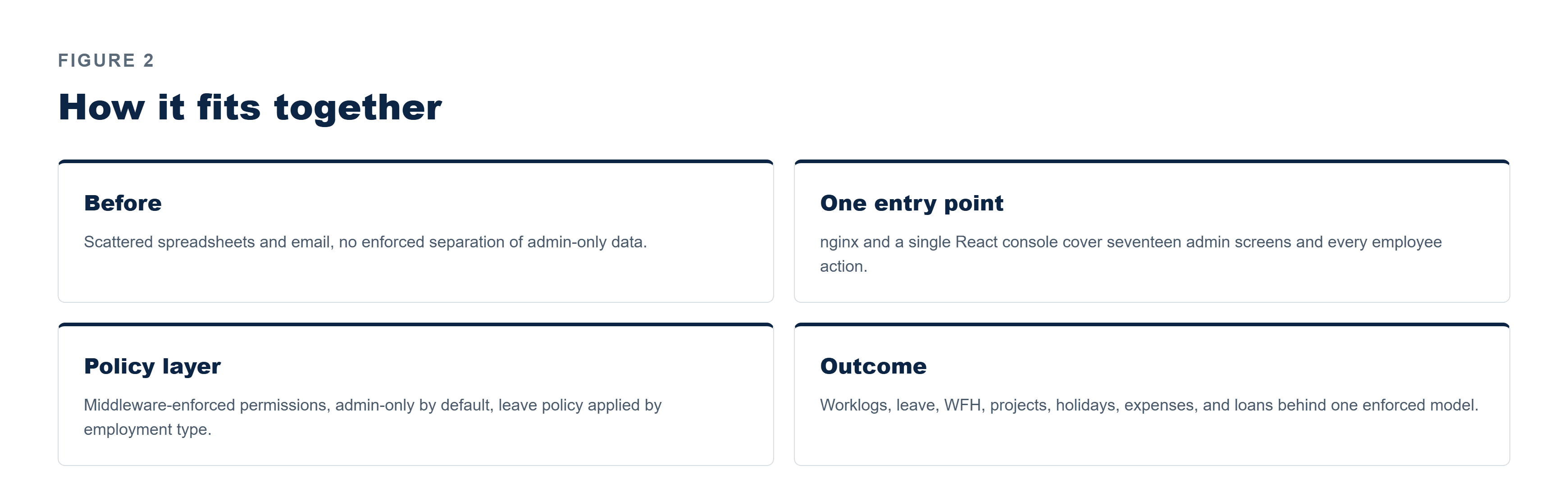 Pfactorial_Case_Study_Worklog_Platform image 3
