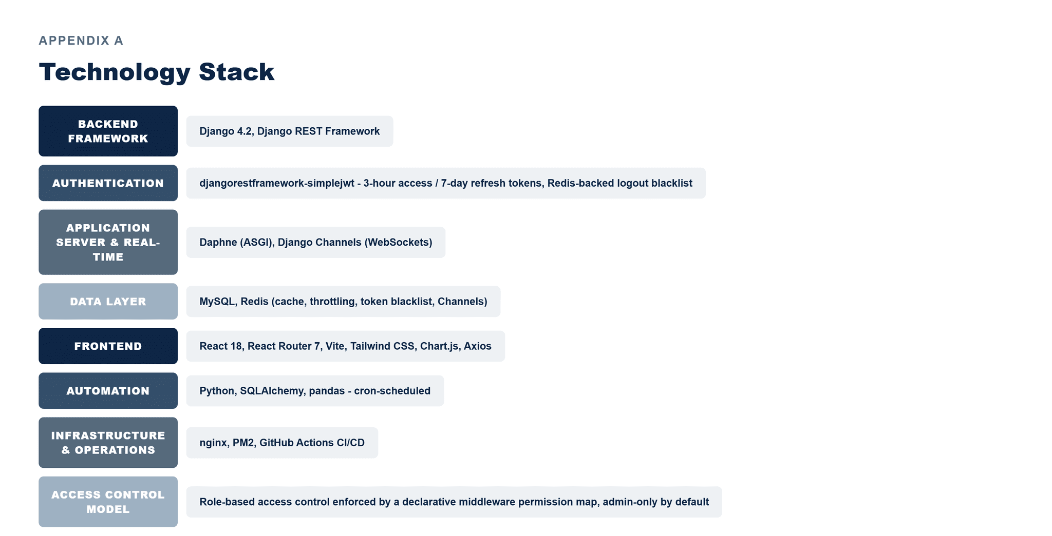 Pfactorial_Case_Study_Worklog_Platform image 6