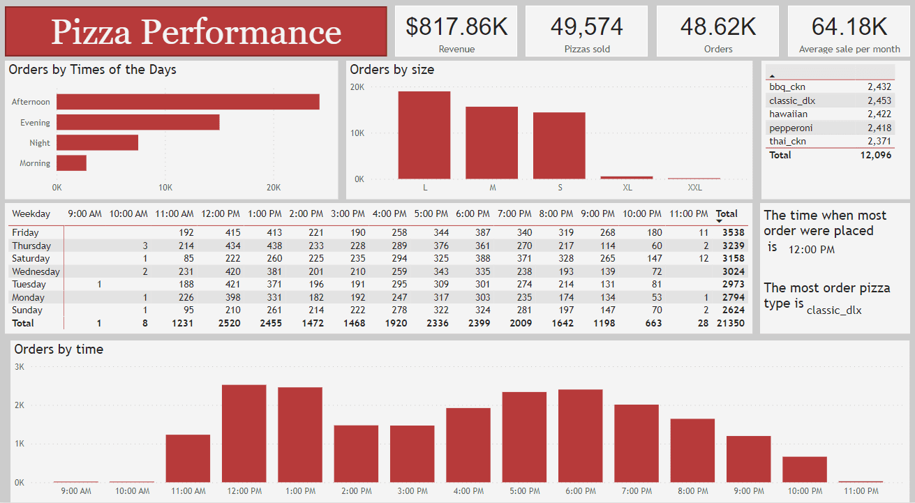 Pizza performance dashboard