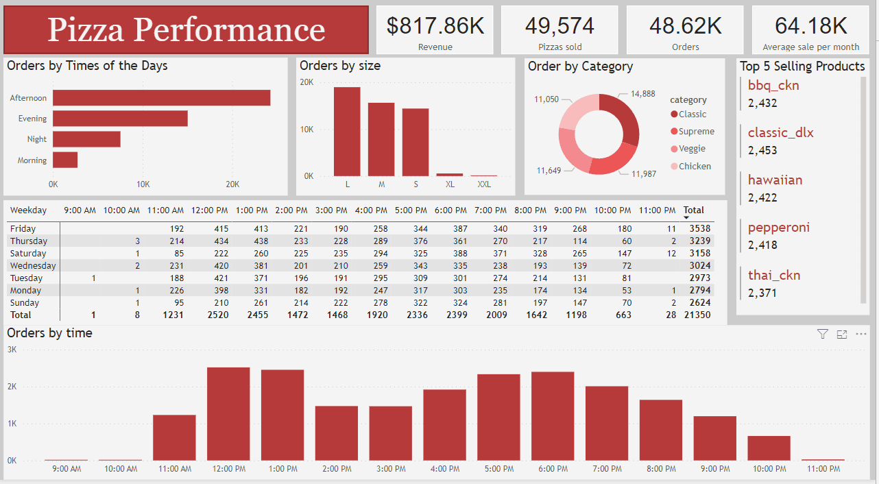 Pizza performance dashboard