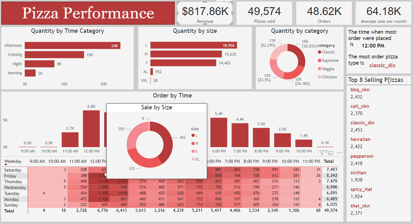 Pizza performance dashboard